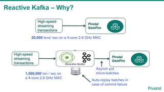 Reactive Kafka – Why?
High-speed
streaming
transactions
Pivotal
GemFire
High-speed
streaming
transactions
Pivotal
GemFire
20,000 txns/ sec on a 4-core 2.8 GHz MAC
1,000,000 txn / sec on
a 4-core 2.8 GHz MAC
Asynch put
micro-batches
Auto-replay batches in
case of commit failure
 