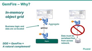 GemFire – Why?
Region
get(key)
Aggregate
In-memory
object grid
Business logic and
data are co-located
DDD + GemFire =
A natural complement!
Data must be
serialized first
from across
network.
 