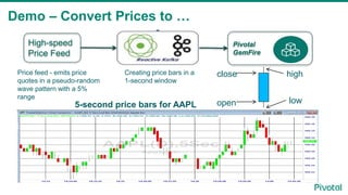 Demo – Convert Prices to …
High-speed
Price Feed
Pivotal
GemFire
Price feed - emits price
quotes in a pseudo-random
wave pattern with a 5%
range
5-second price bars for AAPL
Creating price bars in a
1-second window
open
highclose
low
 