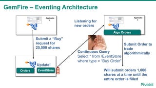 GemFire – Eventing Architecture
Applicatio
n
Applicatio
n
Orders
Update!
Continuous Query
Select * from /EventStore
where type = “Buy Order”
Algo Orders
EventStore
Listening for
new orders
Submit a “Buy”
request for
25,000 shares
Submit Order to
trade
algorithmically
Will submit orders 1,000
shares at a time until the
entire order is filled
 
