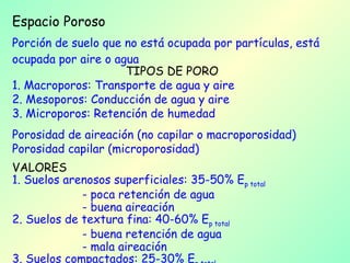 Espacio Poroso Porción de suelo que no está ocupada por partículas, está ocupada por aire o agua TIPOS DE PORO 1. Macroporos: Transporte de agua y aire 2. Mesoporos: Conducción de agua y aire  3. Microporos: Retención de humedad Porosidad de aireación (no capilar o macroporosidad) Porosidad capilar (microporosidad) VALORES 1. Suelos arenosos superficiales: 35-50% E p total - poca retención de agua - buena aireación 2. Suelos de textura fina: 40-60% E p total - buena retención de agua - mala aireación 3. Suelos compactados: 25-30% E p total 