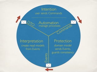 Intention
ProtectionInterpretation
Automation
user sends Commands
manage processes
domain model	

sends Events,	

guards c...