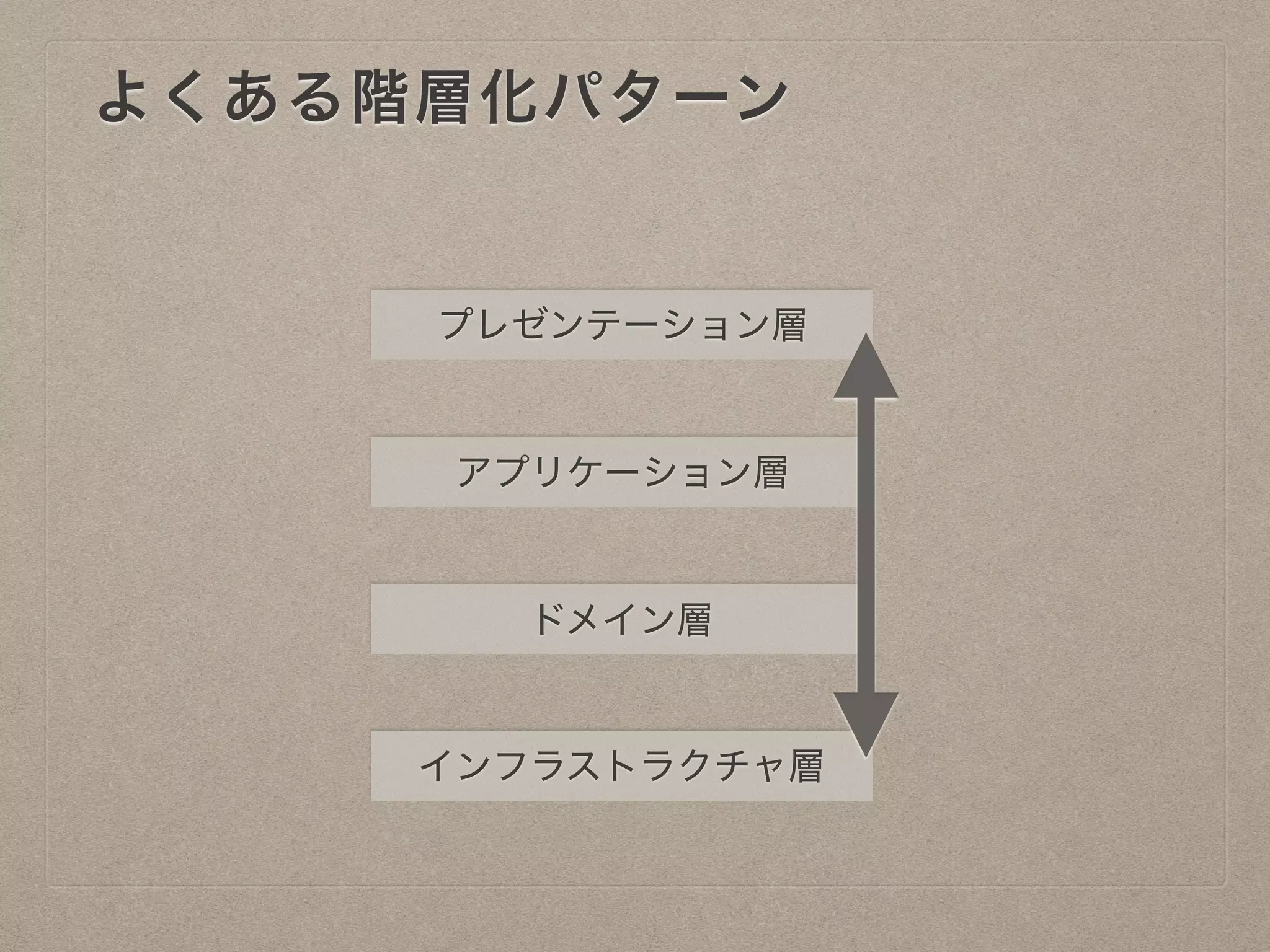 よくある階層化パターン
プレゼンテーション層
アプリケーション層
ドメイン層
インフラストラクチャ層
 