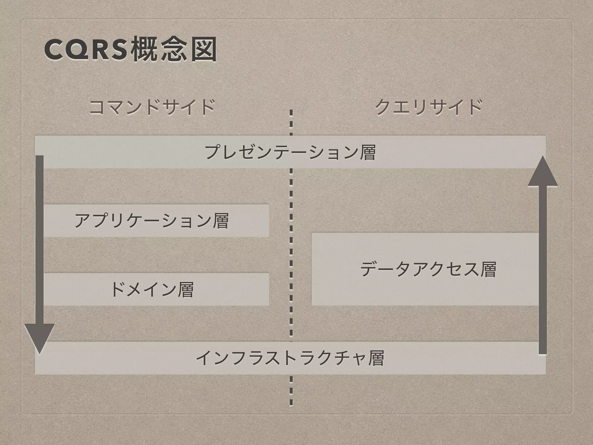 CQRS概念図
プレゼンテーション層
アプリケーション層
ドメイン層
インフラストラクチャ層
データアクセス層
コマンドサイド クエリサイド
 
