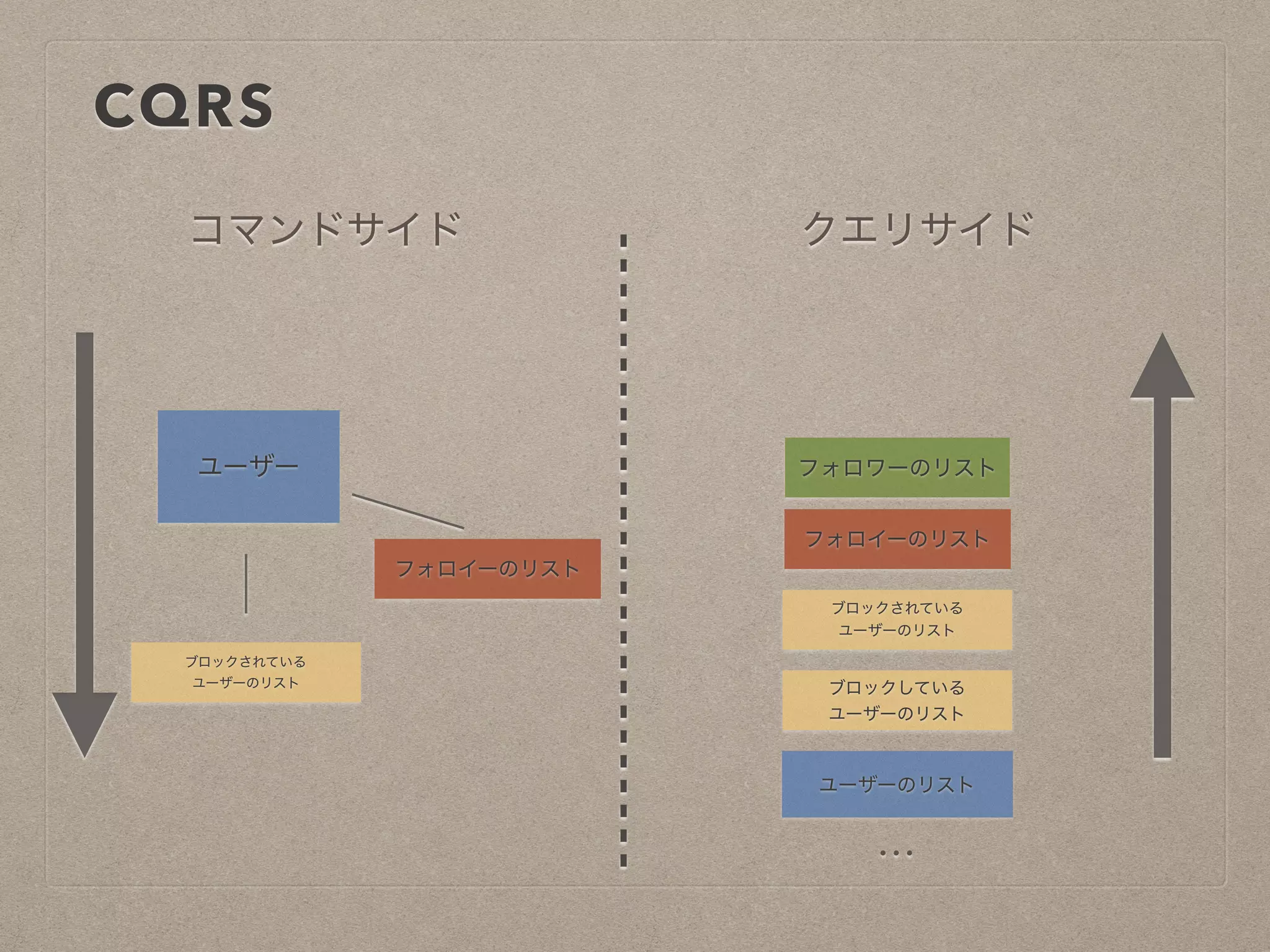 CQRS
ユーザー
フォロイーのリスト
ブロックされている
ユーザーのリスト
コマンドサイド クエリサイド
フォロワーのリスト
フォロイーのリスト
ブロックされている
ユーザーのリスト
ブロックしている
ユーザーのリスト
…
ユーザーのリスト
 