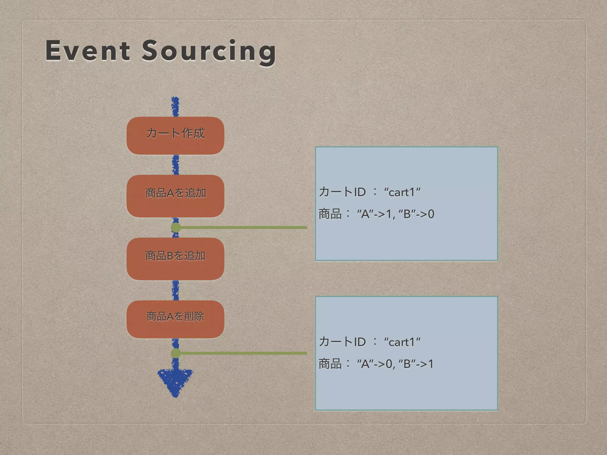 Event Sourcing
カートID ： “cart1”
商品： “A”->0, “B”->1
カート作成
商品Aを追加
商品Bを追加
商品Aを削除
カートID ： “cart1”
商品： “A”->1, “B”->0
 