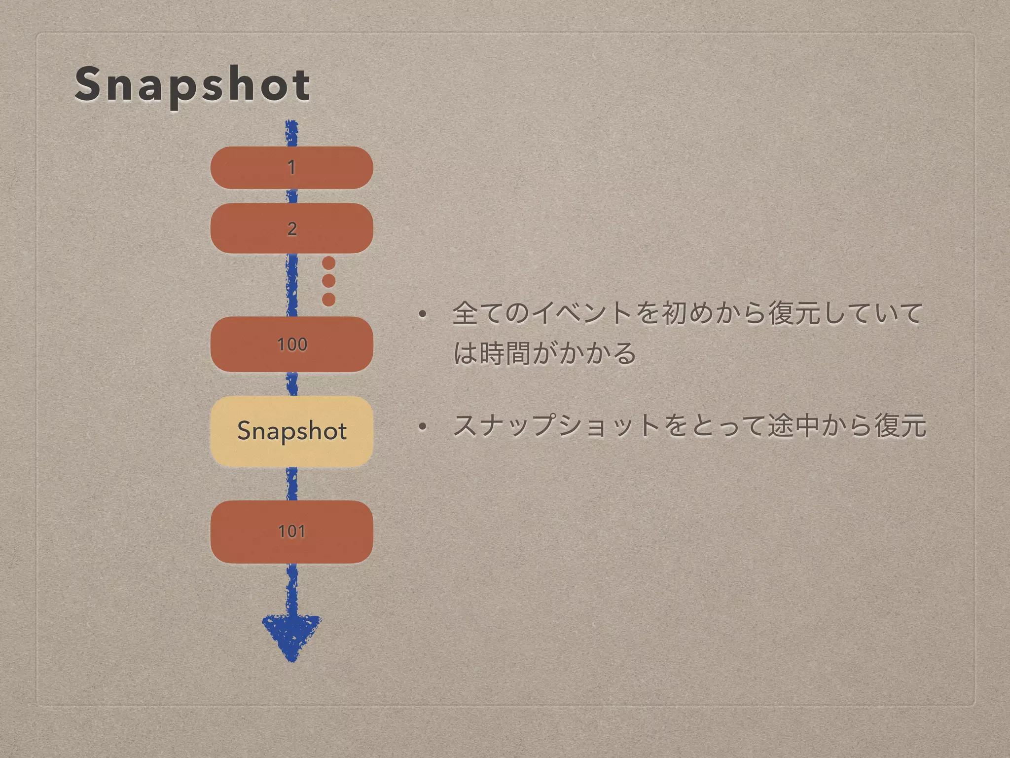 Snapshot
1
2
Snapshot
101
100
• 全てのイベントを初めから復元してい
ては時間がかかる
• スナップショットをとって途中から復
元
 