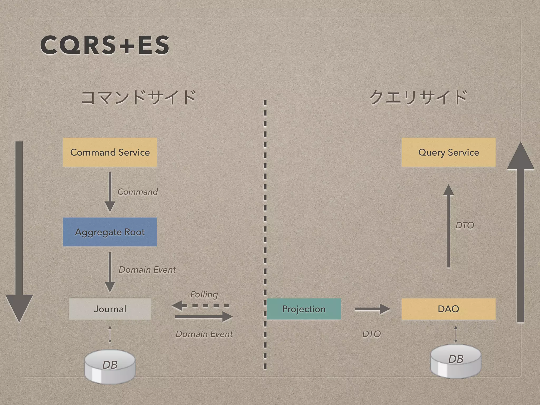 CQRS+ES
コマンドサイド クエリサイド
Journal
Aggregate Root
Command Service
Projection DAO
Query Service
DB DB
Command
Domain Event
Domain Event
DTO
DTO
Polling
 