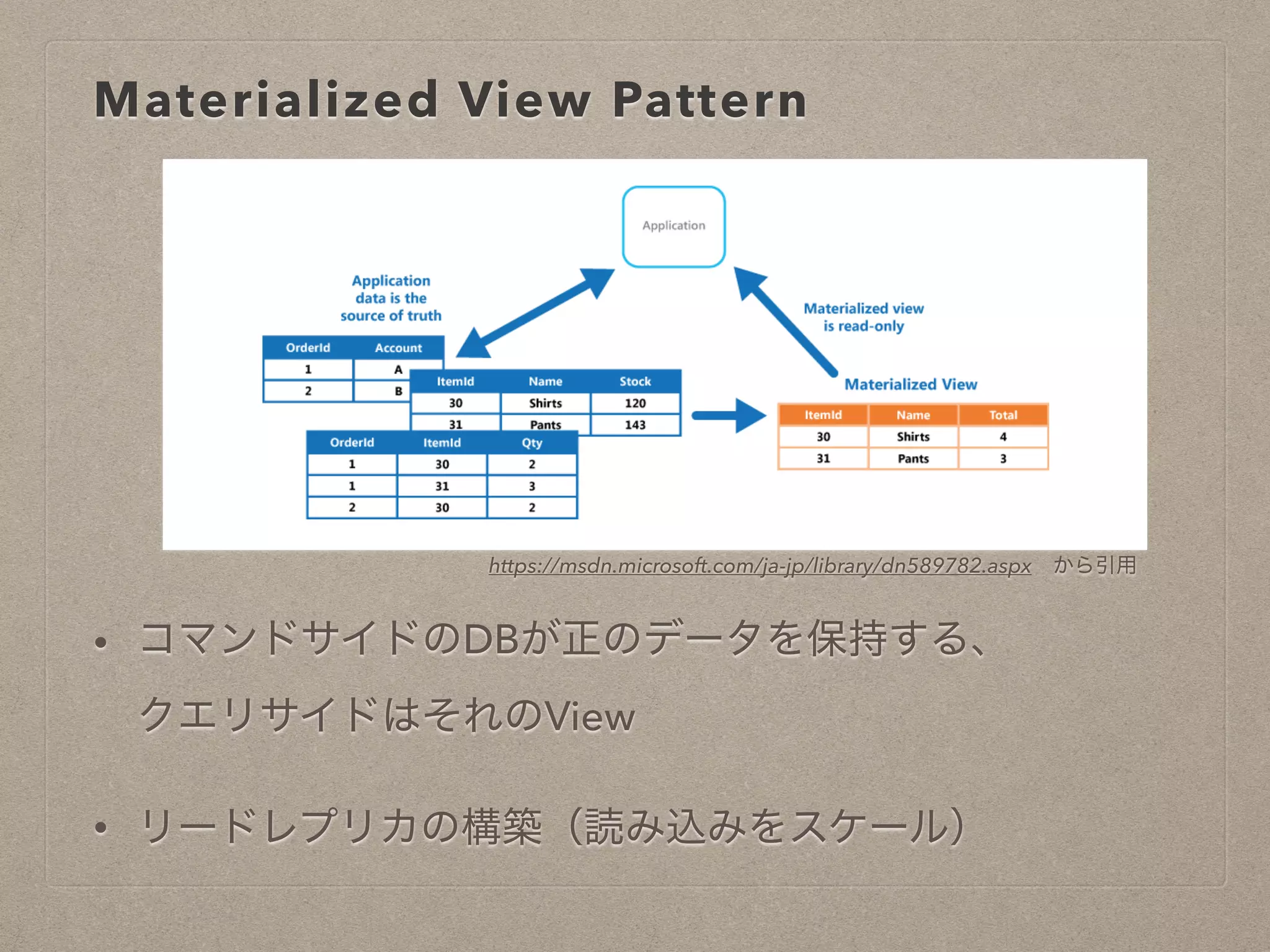 Materialized View Pattern
• コマンドサイドのDBが正のデータを保持する、
クエリサイドはそれのView
• リードレプリカの構築（読み込みをスケール）
https://msdn.microsoft.com/ja-jp/library/dn589782.aspx から引用
 