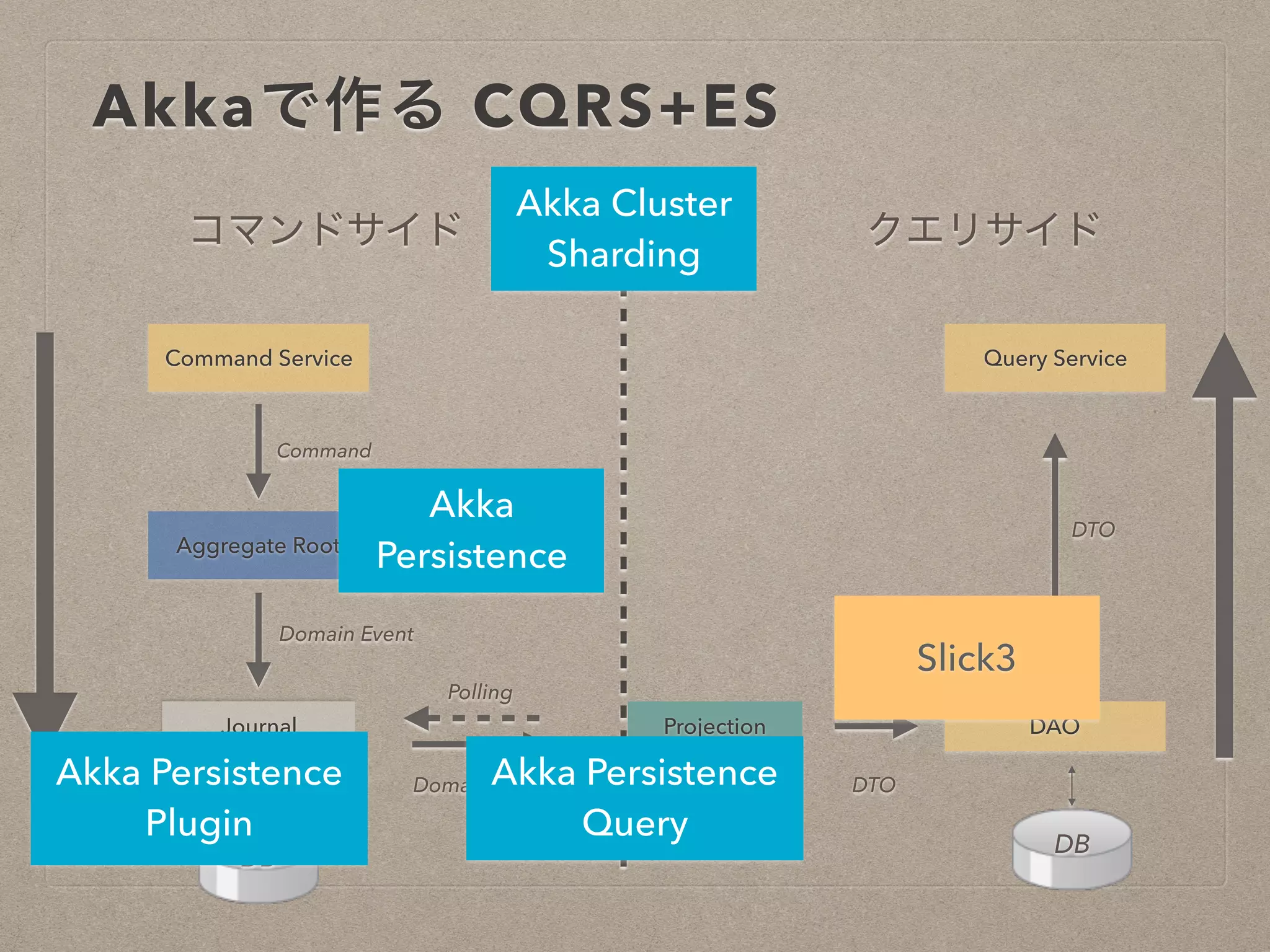 Akkaで作る CQRS+ES
コマンドサイド クエリサイド
Journal
Aggregate Root
Command Service
Projection DAO
Query Service
DB DB
Command
Domain Event
Domain Event
DTO
DTO
Polling
Akka
Persistence
Akka Persistence
Plugin
Akka Persistence
Query
Slick3
Akka Cluster
Sharding
 