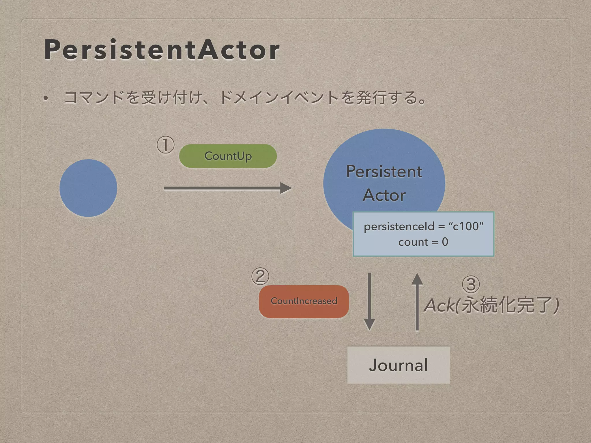 PersistentActor
Persistent
Actor
Journal
persistenceId = “c100”
count = 0
CountUp
CountIncreased
Ack(永続化完了)
• コマンドを受け付け、ドメインイベントを発行する。
①
② ③
 