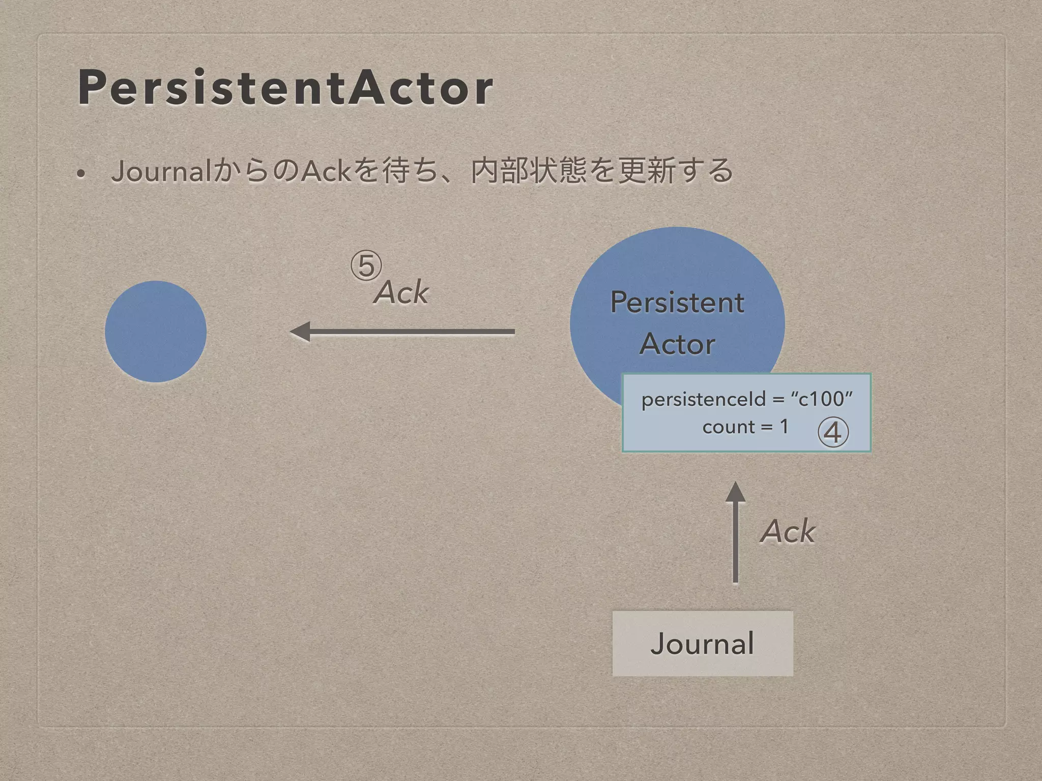 PersistentActor
Persistent
Actor
Journal
persistenceId = “c100”
count = 1
Ack
④
Ack
⑤
• JournalからのAckを待ち、内部状態を更新する
 