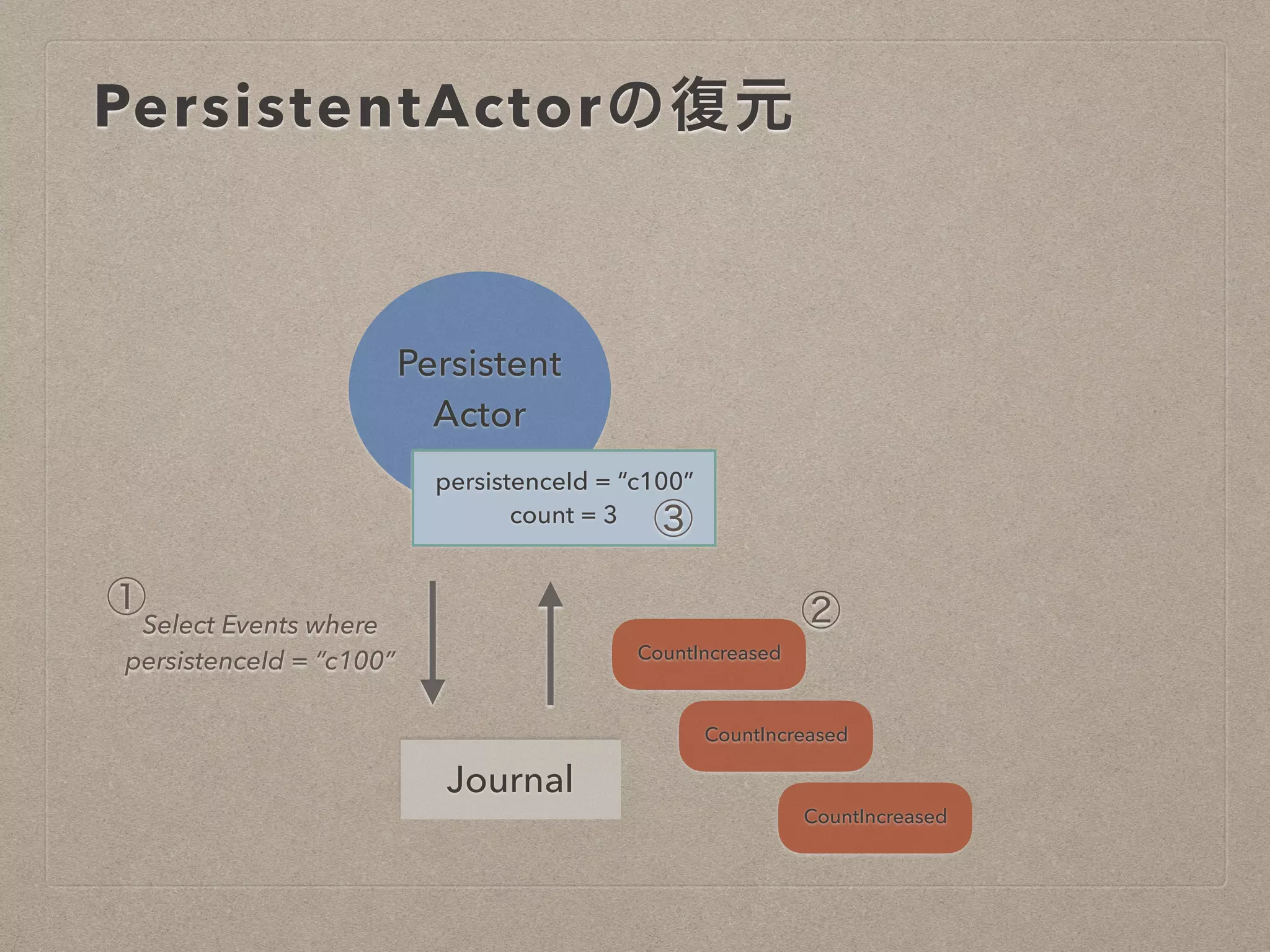 PersistentActorの復元
Persistent
Actor
Journal
persistenceId = “c100”
count = 3
CountIncreased
① ②
CountIncreased
CountIncreased
Select Events where
persistenceId = “c100”
③
 