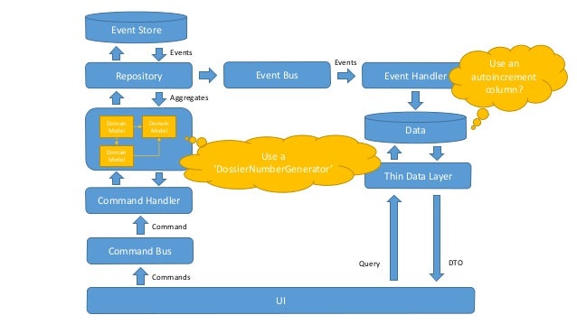 domain driven design cqrs domain driven design cqrs