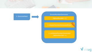 DossierNumberGenerator
_highestNumber = 0
1. GenerateNext
2. DossierNumberGeneratedEvent
3. onDossierNumberGenerated
_highestNumber ++;
 