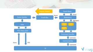 UI
Commands
Command Bus
Command
Command Handler
Domain
Model
Domain
Model
Domain
Model
Repository
Event Store
Aggregates
Events
Event Handler
Data
Thin Data Layer
Query DTO
Event Bus
Events
Replay needed
 
