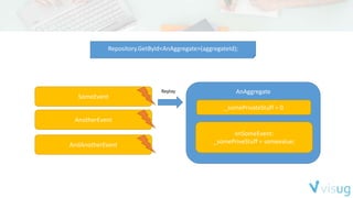 AnAggregate
_somePrivateStuff = 0
onSomeEvent:
_somePriveStuff = somevalue;
SomeEvent
AnotherEvent
AndAnotherEvent
Replay
Repository.GetById<AnAggregate>(aggregateId);
 