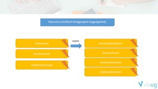 SomeEvent
AnotherEvent
AndAnotherEvent
Update
Repository.GetById<AnAggregate>(aggregateId);
SomeUpdatedEvent
AnotherEvent
AndAnotherEvent
AndAnotherEvent
 