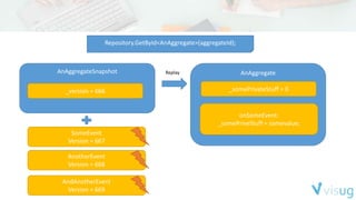 AnAggregateSnapshot
Repository.GetById<AnAggregate>(aggregateId);
_version = 666
SomeEvent
Version = 667
AnotherEvent
Version = 668
AndAnotherEvent
Version = 669
AnAggregate
_somePrivateStuff = 0
onSomeEvent:
_somePriveStuff = somevalue;
Replay
 