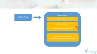 AnAggregate
_somePrivateValue = 0
DoSomething
onSomethingHappened
_somePrivateValue = something;
DoSomething
SomethingHappenedEvent
 