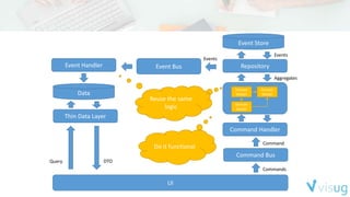 UI
Commands
Command Bus
Command
Command Handler
Domain
Model
Domain
Model
Domain
Model
Repository
Event Store
Aggregates
Events
Event Handler
Data
Thin Data Layer
Query DTO
Event Bus
Events
Hard to do data
updates
Reuse the same
logic
Do it functional
 