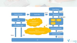 UI
Commands
Command Bus
Command
Command Handler
Domain
Model
Domain
Model
Domain
Model
Repository
Event Store
Aggregates
Events
Event Handler
Data
Thin Data Layer
Query DTO
Event Bus
Events
Use an
autoincrement
column?
Use a
‘DossierNumberGenerator’
 