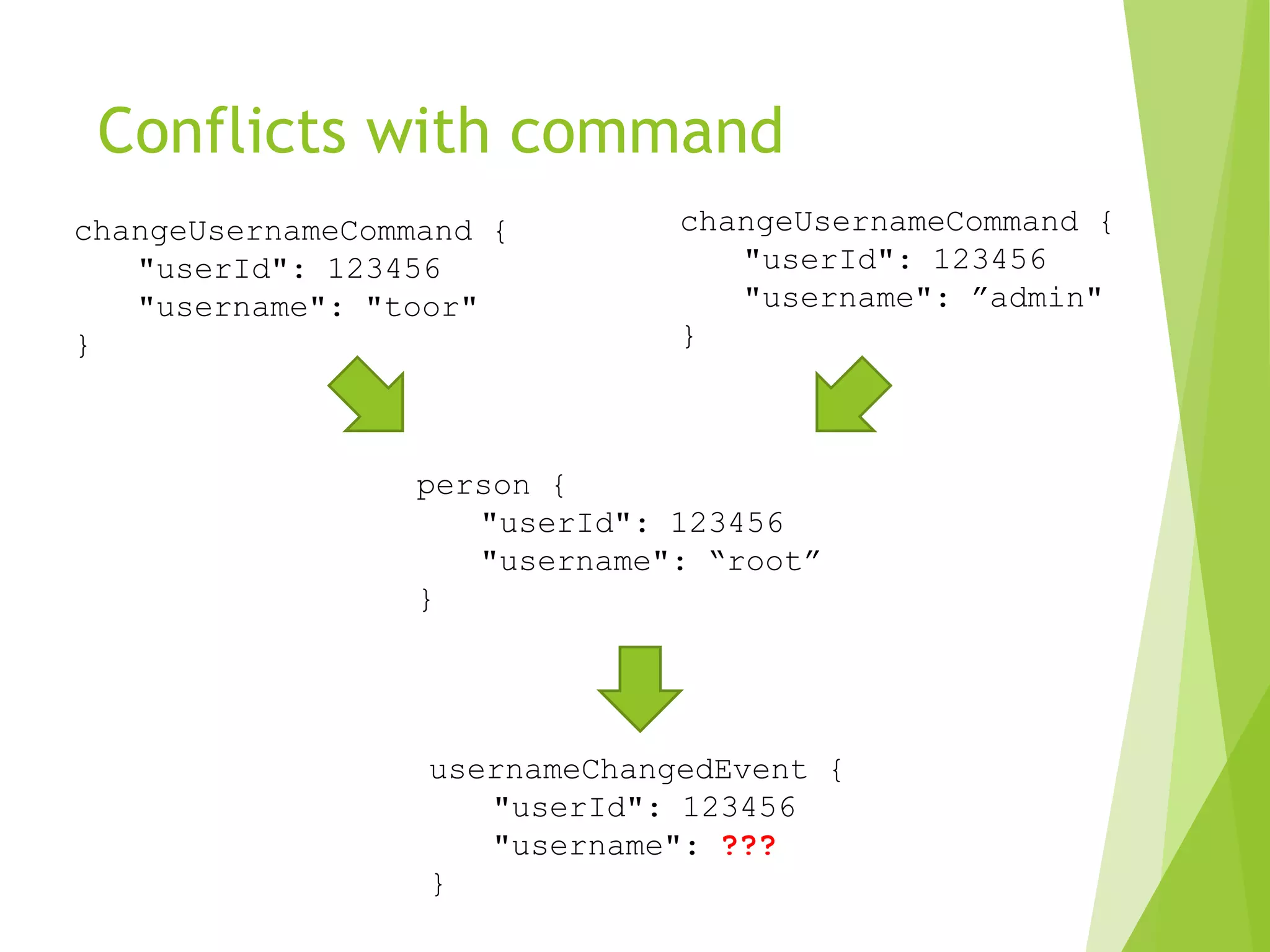 Conflicts with command
person {
"userId": 123456
"username": “root”
}
changeUsernameCommand {
"userId": 123456
"username": "toor"
}
changeUsernameCommand {
"userId": 123456
"username": ”admin"
}
usernameChangedEvent {
"userId": 123456
"username": ???
}
 