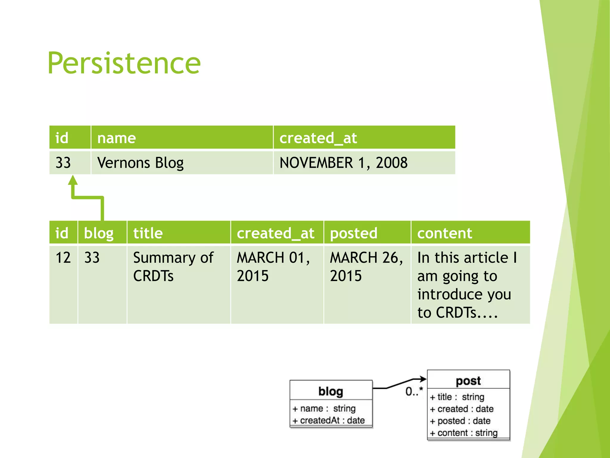 Persistence
id name created_at
33 Vernons Blog NOVEMBER 1, 2008
id blog title created_at posted content
12 33 Summary of
CRDTs
MARCH 01,
2015
MARCH 26,
2015
In this article I
am going to
introduce you
to CRDTs....
 