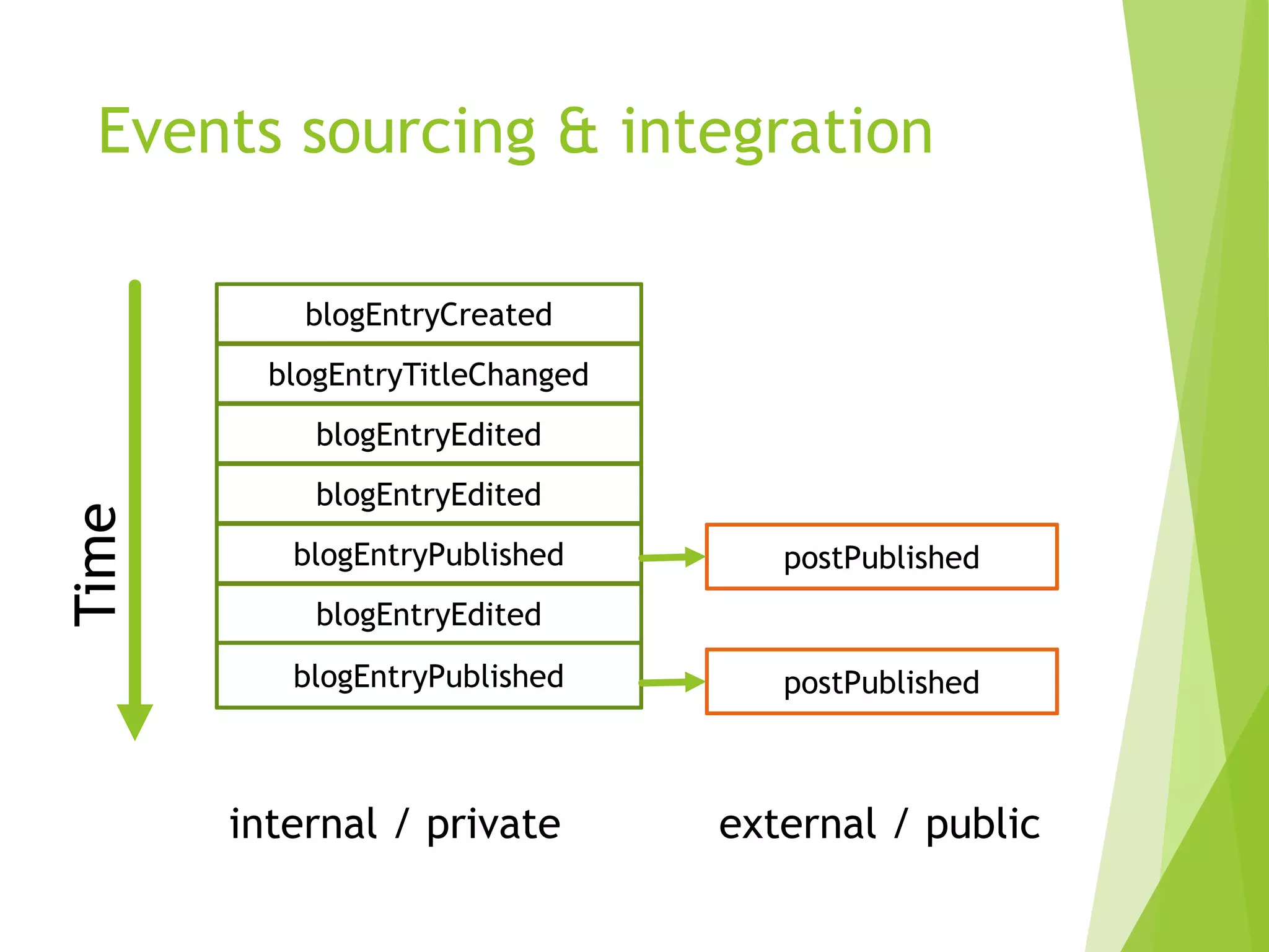 Events sourcing & integration
blogEntryCreated
Time
blogEntryEdited
blogEntryEdited
blogEntryPublished
blogEntryTitleChanged
blogEntryEdited
blogEntryPublished
postPublished
postPublished
internal / private external / public
 