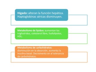 Hígado: alteran la función hepática.
Haptoglobinas séricas disminuyen.



Metabolismo de lipidos: aumentan los
triglicéridos, colesterol libre, fosfolípidos,
HDL.



Metabolismo de carbohidratos:
disminución en la absorción, aumenta la
insulina basal. Decremento en al tolerancia
de carbohidratos.
 