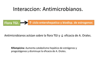 Interaccion: Antimicrobianos.

Flora TGI.          ↑ ciclo enterohepatico y biodisp. de estrogenos



Antimicrobianos actúan sobre la flora TGI y ↓ eficacia de A. Orales.


     Rifampicina: Aumenta catabolismo hepático de estrógenos y
     progestágenos y disminuye la eficacia de A. Orales.
 