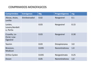 COMPRIMIDOS MONOFASICOS

Comprimidos      Estrógenos        Mg      Progestágenos   mg
Alesse, Avian,   Etinilestradiol   0.02    Norgestrel      0.1
Levlite
Levlen,                            0.03    Norgestrel      0.15
Levora,Nordett
e, Portia
Crysella, Lo-                      0.03    Norgestrel      0.30
Ovral, Low-
Ogestrel
Yasmin                             0.03    Drospirenona    3.0
Brevicon,                          0.035   Norentindrona   1.0
Modicon
Ortho-Cyclen                       0.035   Norgestimato    0.25
Ovcon                              0.05    Norentindrona   1.0
 