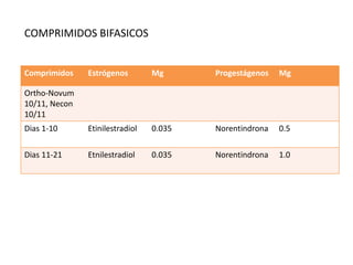COMPRIMIDOS BIFASICOS


Comprimidos    Estrógenos        Mg      Progestágenos   Mg

Ortho-Novum
10/11, Necon
10/11
Dias 1-10      Etinilestradiol   0.035   Norentindrona   0.5

Dias 11-21     Etnilestradiol    0.035   Norentindrona   1.0
 