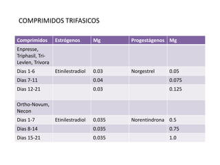 COMPRIMIDOS TRIFASICOS

Comprimidos       Estrógenos        Mg      Progestágenos Mg
Enpresse,
Triphasil, Tri-
Levlen, Trivora
Dias 1-6          Etinilestradiol   0.03    Norgestrel    0.05
Dias 7-11                           0.04                  0.075
Dias 12-21                          0.03                  0.125

Ortho-Novum,
Necon
Dias 1-7          Etinilestradiol   0.035   Norentindrona 0.5
Dias 8-14                           0.035                 0.75
Dias 15-21                          0.035                 1.0
 