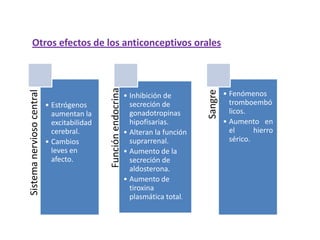 Otros efectos de los anticonceptivos orales




                                             Función endocrina




                                                                                        Sangre
Sistema nervioso central




                                                                 • Inhibición de                 • Fenómenos
                           • Estrógenos                            secreción de                    tromboembó
                             aumentan la                           gonadotropinas                  licos.
                             excitabilidad                         hipofisarias.                 • Aumento en
                             cerebral.                           • Alteran la función              el      hierro
                           • Cambios                               suprarrenal.                    sérico.
                             leves en                            • Aumento de la
                             afecto.                               secreción de
                                                                   aldosterona.
                                                                 • Aumento de
                                                                   tiroxina
                                                                   plasmática total.
 