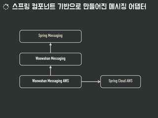 Spring Messaging
Woowahan Messaging AWS
Woowahan Messaging
Spring Cloud AWS
 