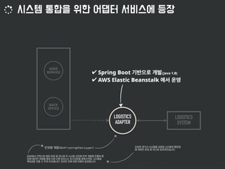 LOGISTICS
SYSTEM
LOGISTICS
ADAPTER
✔ Spring Boot (Java 1.8)
✔ AWS Elastic Beanstalk
: https://allegro.tech/2015/01/working-with-legacy-architecture.html
 