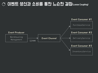 DeliveryService
PurchaseService
InventoryService
Warehousing
Management
 