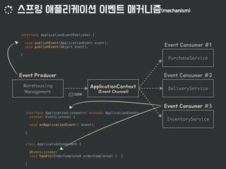 DeliveryService
PurchaseService
InventoryService
Warehousing
Management
interface ApplicationEventPublisher {
void publishEvent(ApplicationEvent event);
void publishEvent(Object event);
}
class ApplicationComponent {
@EventListener
void handle(OrderCompleted orderCompleted) { }
}
interface ApplicationListener<E extends ApplicationEvent>
extends EventListener {
void onApplicationEvent(E event);
}
 
