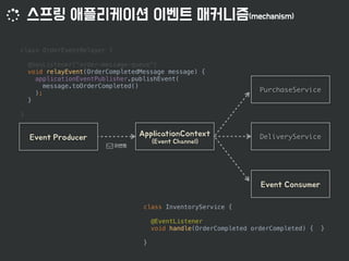 DeliveryService
PurchaseService
class InventoryService {
@EventListener
void handle(OrderCompleted orderCompleted) { }
}
class OrderEventRelayer {
@SqsListener("order-message-queue")
void relayEvent(OrderCompletedMessage message) {
applicationEventPublisher.publishEvent(
message.toOrderCompleted()
);
}
}
 