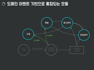 LOGISTICS
SYSTEM
LOGISTICS
ADAPTER
 