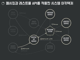 PRODUCT
SYSTEM
ORDER
SYSTEM
REMOTE
SYSTEMS
RESTFUL
API 
SERVICE
ORDER
ADAPTER
EXTERNAL
ADAPTERS
MESSAGING
SYSTEM
LOGISTICS
SERVICE
DELIVERY
SERVICE
PURCHASE
SERVICE
 