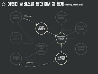 PRODUCT
SYSTEM
ORDER
SYSTEM
REMOTE
SYSTEMS
RESTFUL
API 
SERVICE
ORDER
ADAPTER
EXTERNAL
ADAPTERS
MESSAGING
SYSTEM
LOGISTICS
SERVICE
DELIVERY
SERVICE
PURCHASE
SERVICE
 