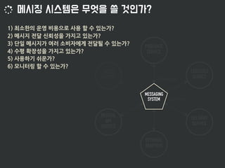 RESTFUL
API 
SERVICE
ORDER
ADAPTER
EXTERNAL
ADAPTERS
MESSAGING
SYSTEM
LOGISTICS
SERVICE
DELIVERY
SERVICE
PURCHASE
SERVICE
1) 최소한의 운영 비용으로 사용 할 수 있는가?
2) 메시지 전달 신뢰성을 가지고 있는가?
3) 단일 메시지가 여러 소비자에게 전달될 수 있는가?
4) 수평 확장성을 가지고 있는가?
5) 사용하기 쉬운가?
6) 모니터링 할 수 있는가?
 