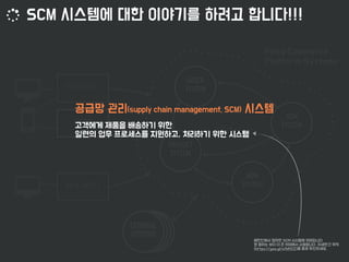 ORDER
SYSTEMUSER SERVICE
API GW
PRODUCT
SYSTEM
SCM
SYSTEM
EXTERNAL
SYSTEMS
 
MDM
SYSTEMBACK-OFFICE
SCM
SYSTEM 
 
 