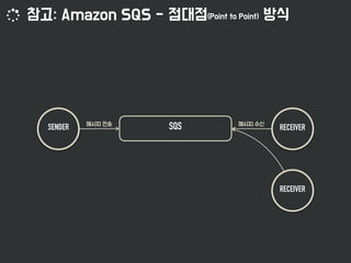 SENDER RECEIVERSQS
RECEIVER
 