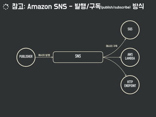 PUBLISHER
AWS
LAMBDA
SNS
HTTP
ENDPOINT
SQS
 