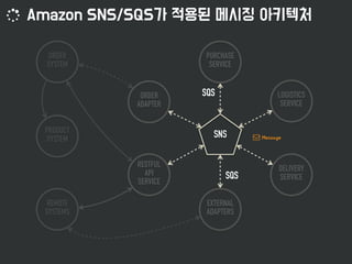 PRODUCT
SYSTEM
ORDER
SYSTEM
REMOTE
SYSTEMS
RESTFUL
API 
SERVICE
ORDER
ADAPTER
EXTERNAL
ADAPTERS
SNS
LOGISTICS
SERVICE
DELIVERY
SERVICE
PURCHASE
SERVICE
SQS
SQS
 