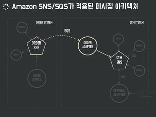 ORDER
ADAPTER
EXTERNAL
ADAPTERS
SCM 
SNS
SERVICE
SERVICE
SERVICE
SERVICE
ORDER 
SERVICE
ORDER 
SNS
SERVICE
SQS
SQS
ORDER SYSTEM SCM SYSTEM
SQS
 