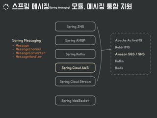 - Message
- MessageChannel 
- MessageConverter
- MessageHandler
 